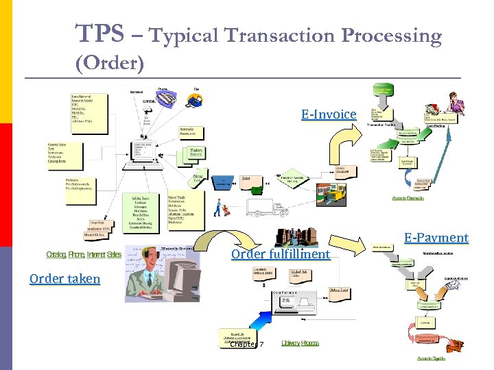 TPS – Typical Transaction Processing (Order) E-Invoice Order fulfillment E-Payment Order taken Chapter 7