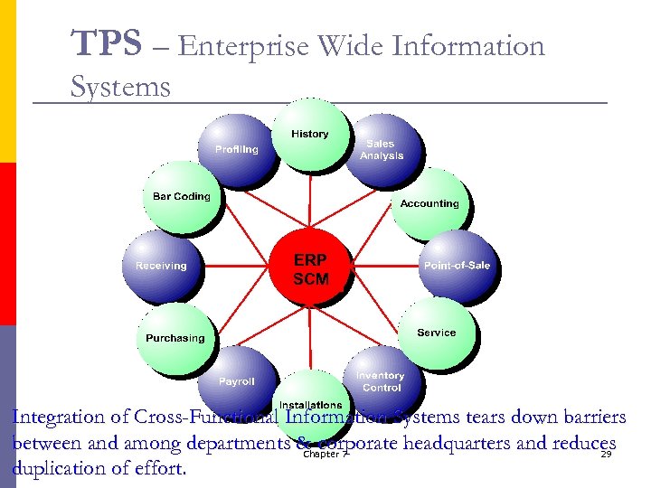 TPS – Enterprise Wide Information Systems ERP SCM Integration of Cross-Functional Information Systems tears