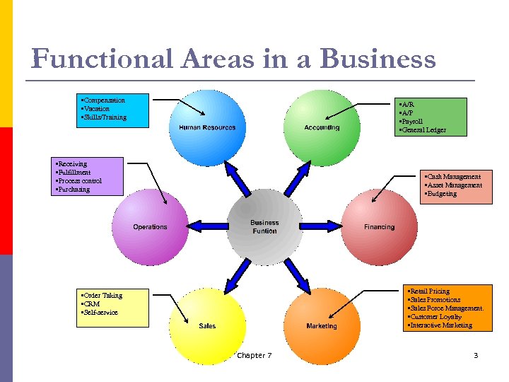 Functional Areas in a Business • Compensation • Vacation • Skills/Training • A/R •