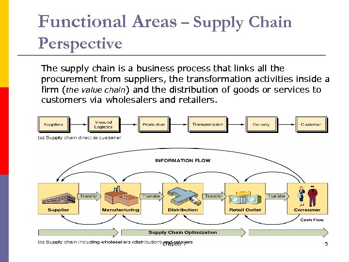 Functional Areas – Supply Chain Perspective The supply chain is a business process that