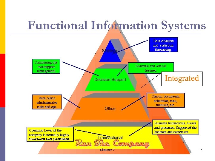 Functional Information Systems Data Analysis and statistical forecasting. Datamining ops that support management Dynamic