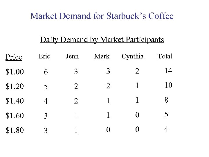 Market Demand for Starbuck’s Coffee Daily Demand by Market Participants Price Eric Jenn Mark