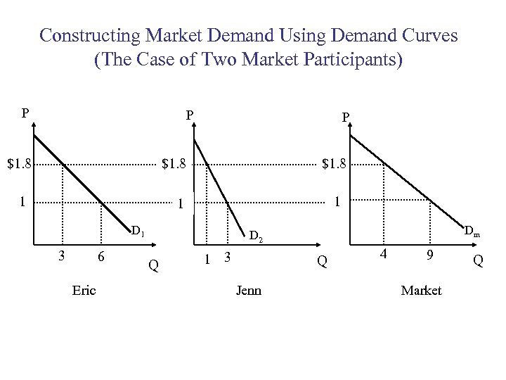 Constructing Market Demand Using Demand Curves (The Case of Two Market Participants) P P