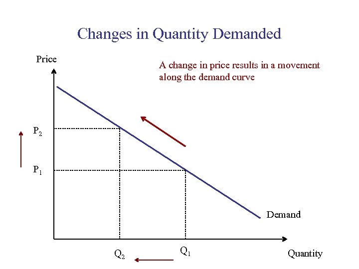 Changes in Quantity Demanded Price A change in price results in a movement along
