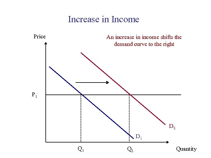 Increase in Income Price An increase in income shifts the demand curve to the