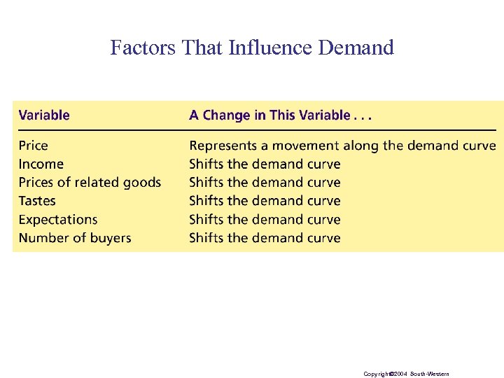 Factors That Influence Demand Copyright© 2004 South-Western 