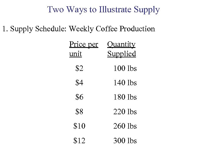 Two Ways to Illustrate Supply 1. Supply Schedule: Weekly Coffee Production Price per unit