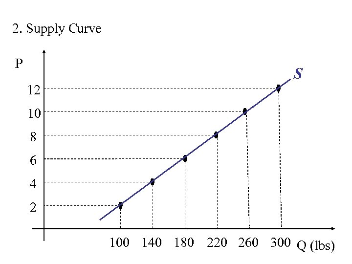 2. Supply Curve P S 12 10 8 6 4 2 100 140 180