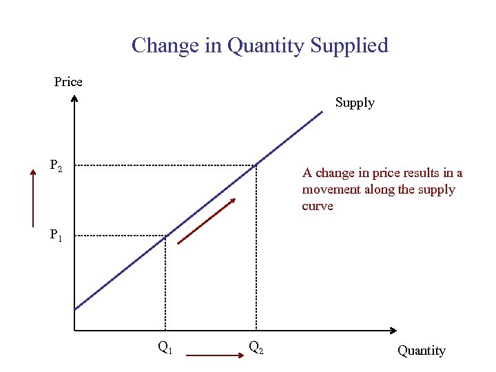 Change in Quantity Supplied Price Supply P 2 A change in price results in
