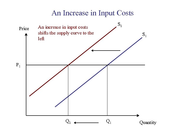 An Increase in Input Costs Price S 2 An increase in input costs shifts