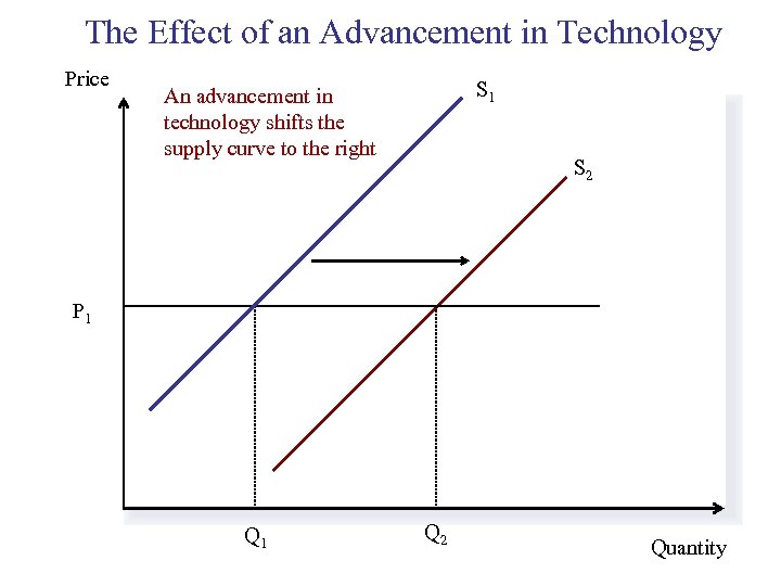 The Effect of an Advancement in Technology Price S 1 An advancement in technology
