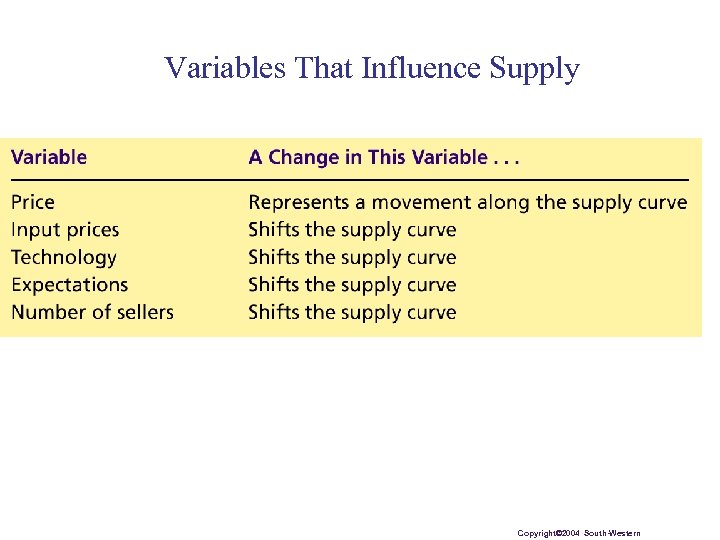 Variables That Influence Supply Copyright© 2004 South-Western 