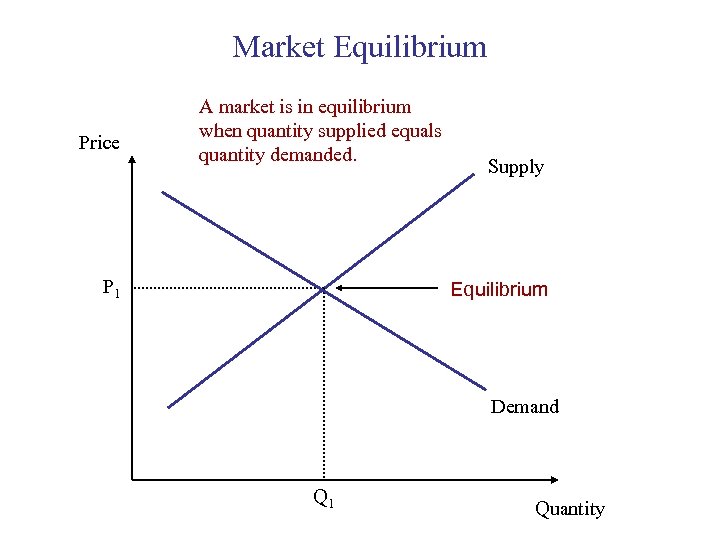 Market Equilibrium Price A market is in equilibrium when quantity supplied equals quantity demanded.