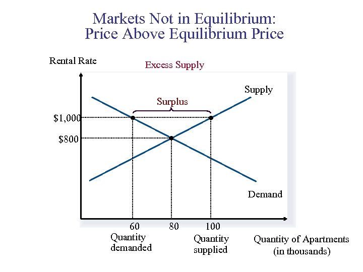 Markets Not in Equilibrium: Price Above Equilibrium Price Rental Rate Excess Supply Surplus $1,