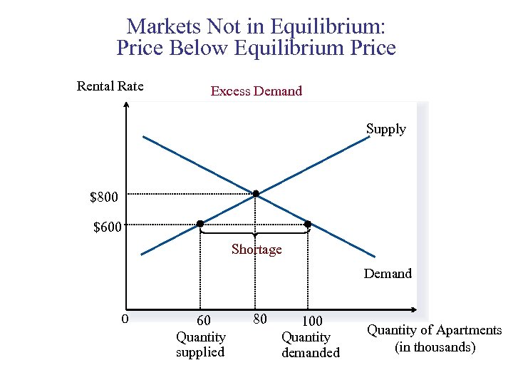 Markets Not in Equilibrium: Price Below Equilibrium Price Rental Rate Excess Demand Supply $800