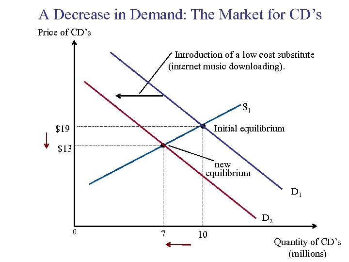 A Decrease in Demand: The Market for CD’s Price of CD’s Introduction of a