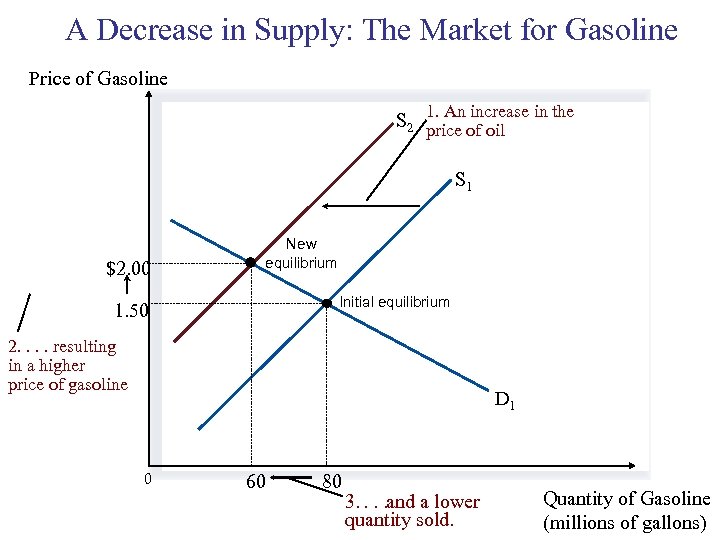 A Decrease in Supply: The Market for Gasoline Price of Gasoline 1. An increase