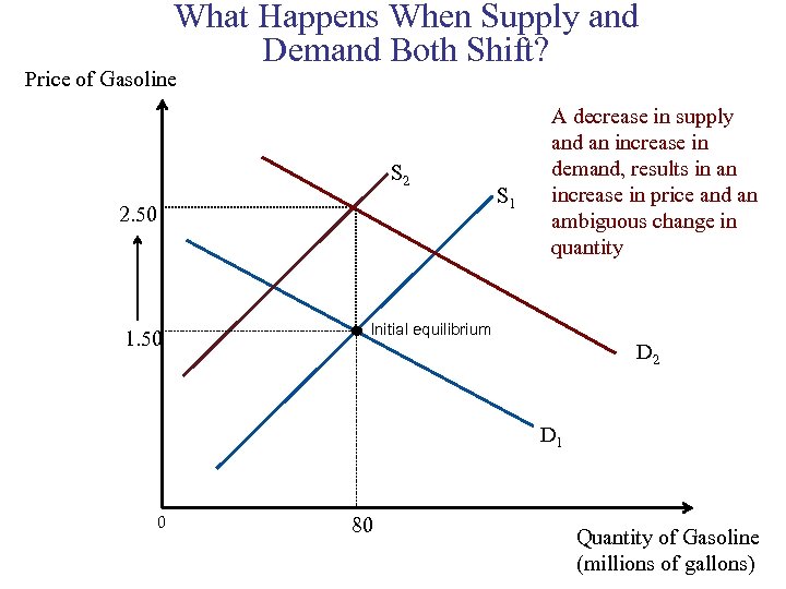 What Happens When Supply and Demand Both Shift? Price of Gasoline S 2 2.