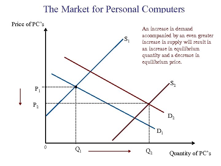 The Market for Personal Computers Price of PC’s S 1 An increase in demand