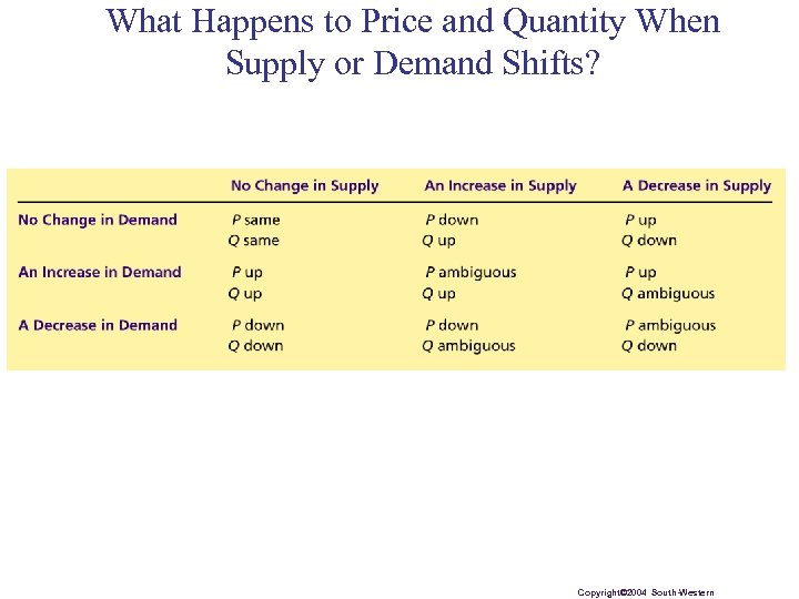 What Happens to Price and Quantity When Supply or Demand Shifts? Copyright© 2004 South-Western
