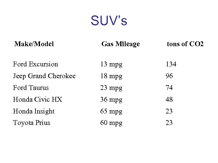 SUV’s Make/Model Gas Mileage tons of CO 2 Ford Excursion 13 mpg 134 Jeep