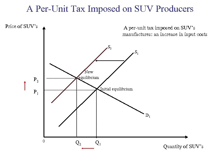 A Per-Unit Tax Imposed on SUV Producers Price of SUV’s A per-unit tax imposed