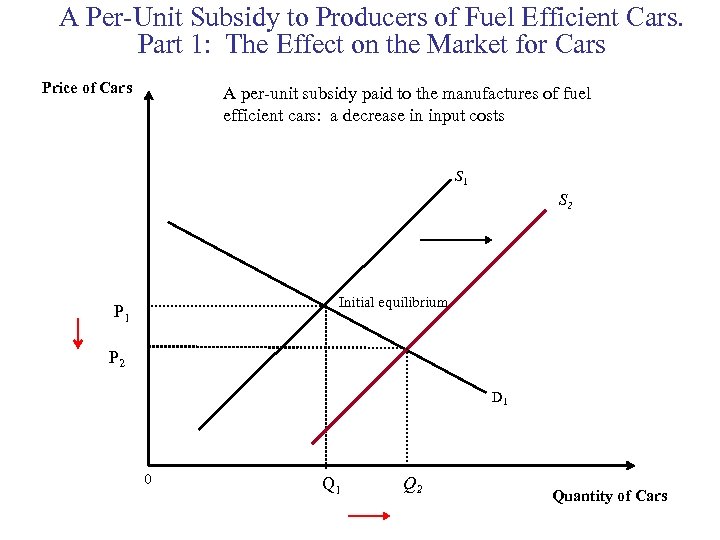 A Per-Unit Subsidy to Producers of Fuel Efficient Cars. Part 1: The Effect on