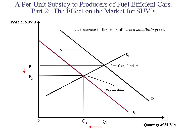A Per-Unit Subsidy to Producers of Fuel Efficient Cars. Part 2: The Effect on