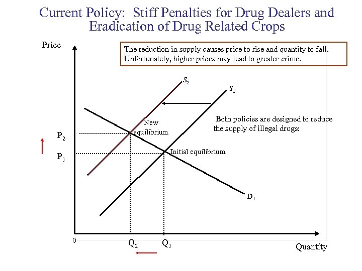 Current Policy: Stiff Penalties for Drug Dealers and Eradication of Drug Related Crops Price