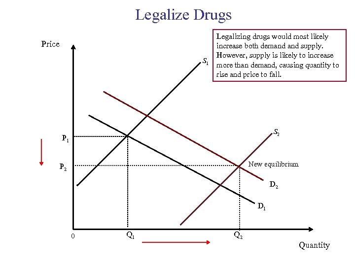 Legalize Drugs Price S 1 Legalizing drugs would most likely increase both demand supply.