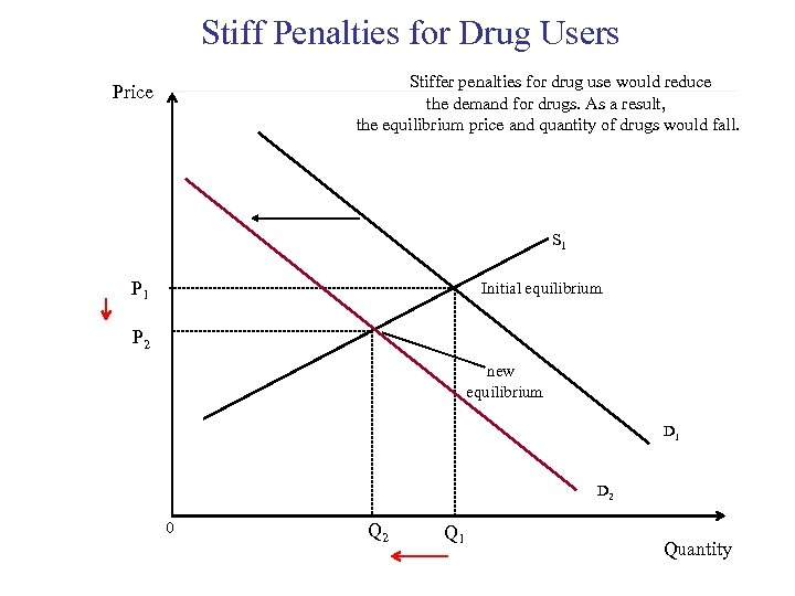 Stiff Penalties for Drug Users Stiffer penalties for drug use would reduce the demand