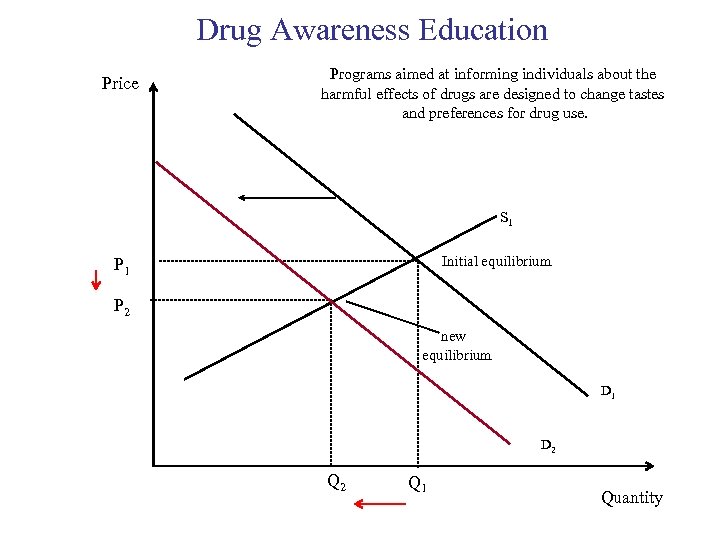 Drug Awareness Education Price Programs aimed at informing individuals about the harmful effects of