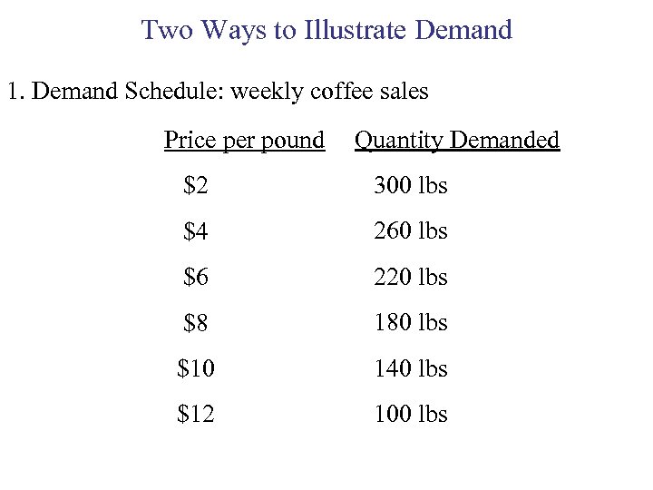 Two Ways to Illustrate Demand 1. Demand Schedule: weekly coffee sales Price per pound