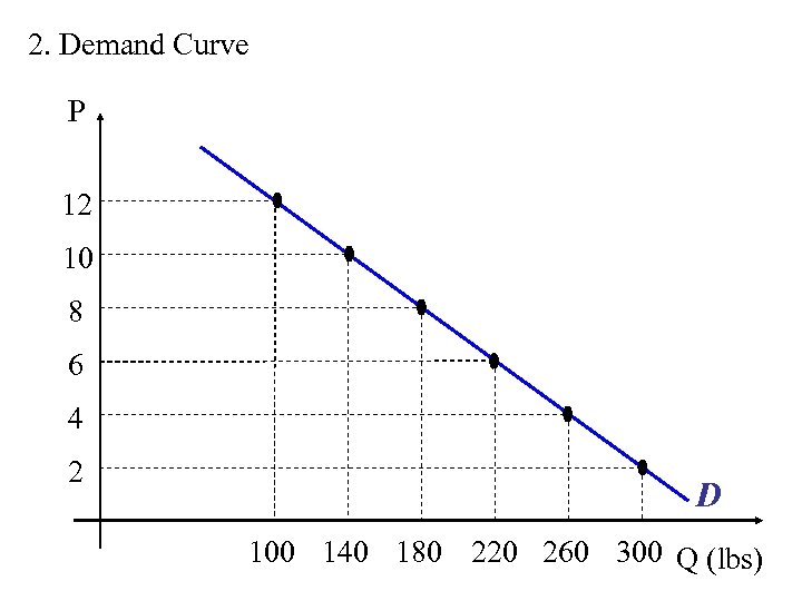 2. Demand Curve P 12 10 8 6 4 2 D 100 140 180