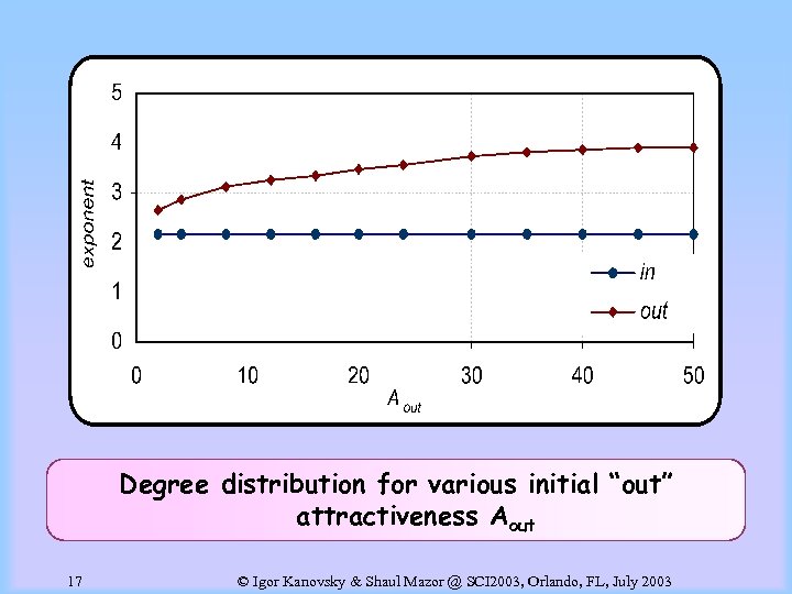 Degree distribution for various initial “out” attractiveness Aout 17 © Igor Kanovsky & Shaul