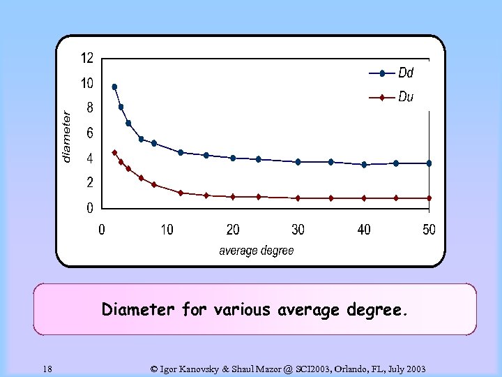 Diameter for various average degree. 18 © Igor Kanovsky & Shaul Mazor @ SCI
