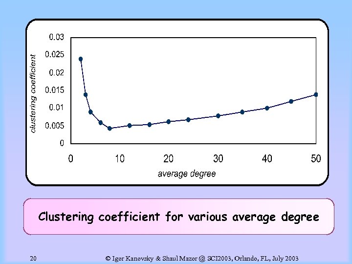 Clustering coefficient for various average degree 20 © Igor Kanovsky & Shaul Mazor @