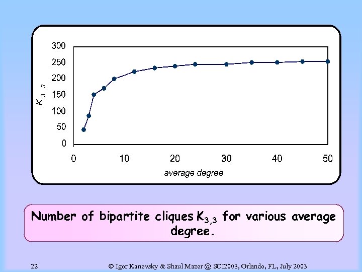 Number of bipartite cliques K 3, 3 for various average degree. 22 © Igor
