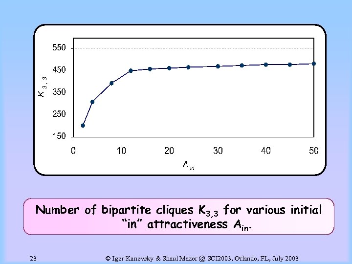 Number of bipartite cliques K 3, 3 for various initial “in” attractiveness Ain. 23