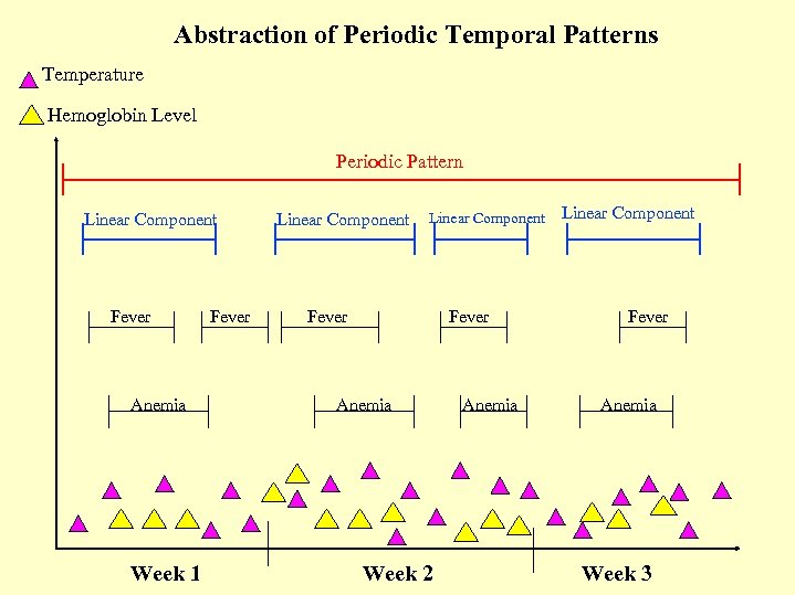 Abstraction of Periodic Temporal Patterns Temperature Hemoglobin Level Periodic Pattern Linear Component Fever Anemia