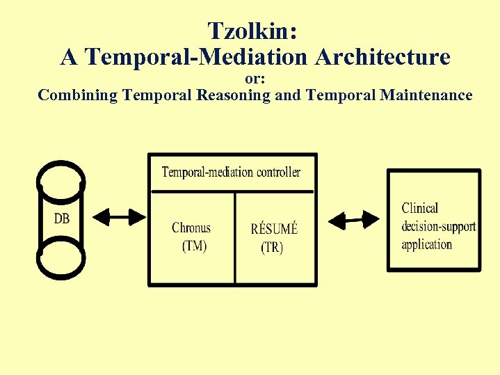 Tzolkin: A Temporal-Mediation Architecture or: Combining Temporal Reasoning and Temporal Maintenance 