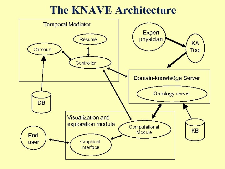 The KNAVE Architecture Temporal Mediator Résumé Expert physician Chronus KA Tool Controller Domain-knowledge Server