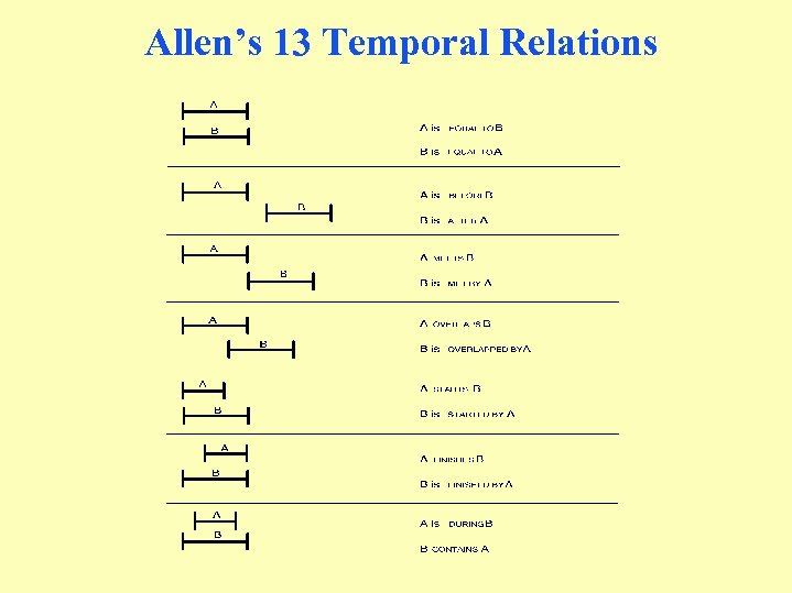 Allen’s 13 Temporal Relations 
