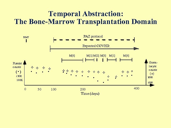 Temporal Abstraction: The Bone-Marrow Transplantation Domain PAZ protocol BMT Expected CGVHD M[0] Platelet counts