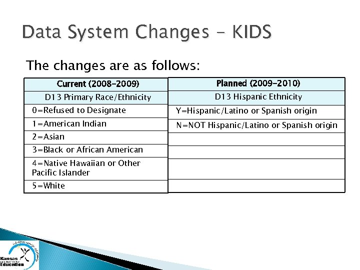 Data System Changes - KIDS The changes are as follows: Current (2008 -2009) Planned
