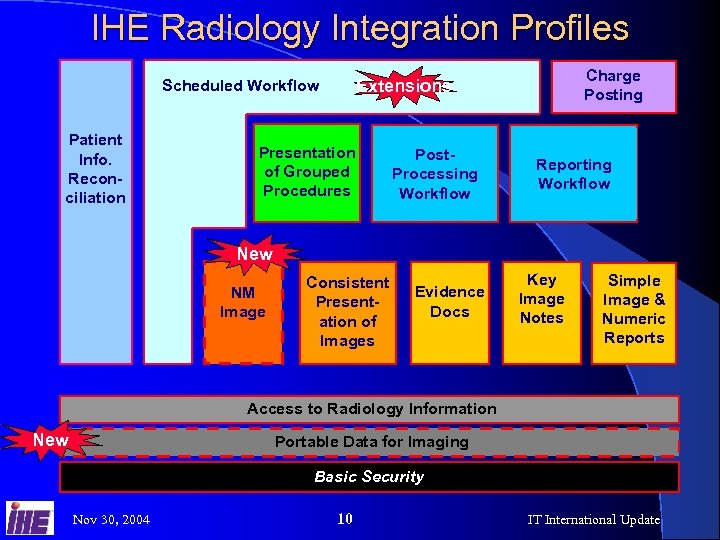IHE Radiology Integration Profiles Charge Posting Extensions Scheduled Workflow - Patient Info. Reconciliation Presentation