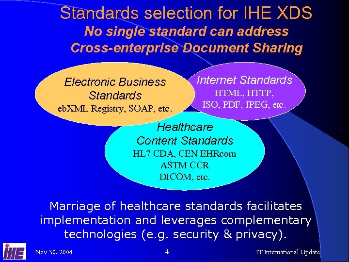 Standards selection for IHE XDS No single standard can address Cross-enterprise Document Sharing Electronic