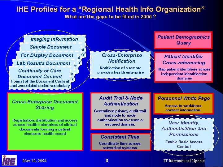 IHE Profiles for a “Regional Health Info Organization” What are the gaps to be