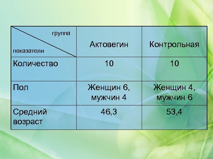  группа показатели Количество Пол Средний возраст Актовегин Контрольная 10 10 Женщин 6, мужчин