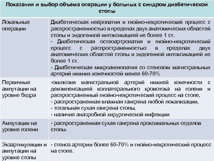 Показания и выбор объема операции у больных с синдром диабетической стопы Локальные операции Диабетическая